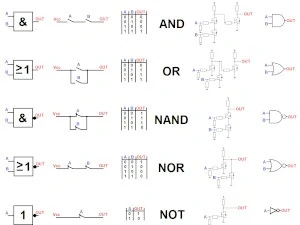 logic gates